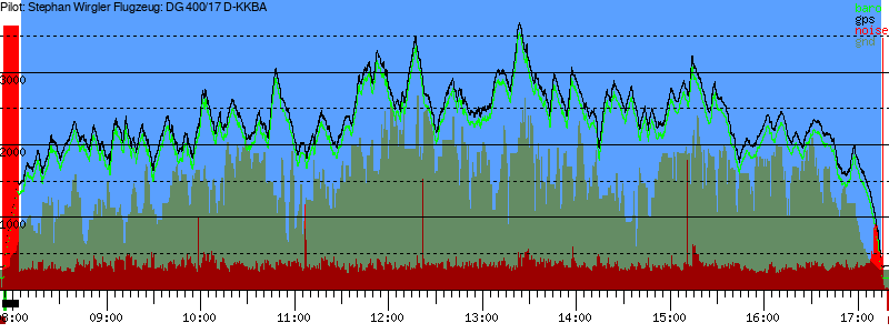 Barometer